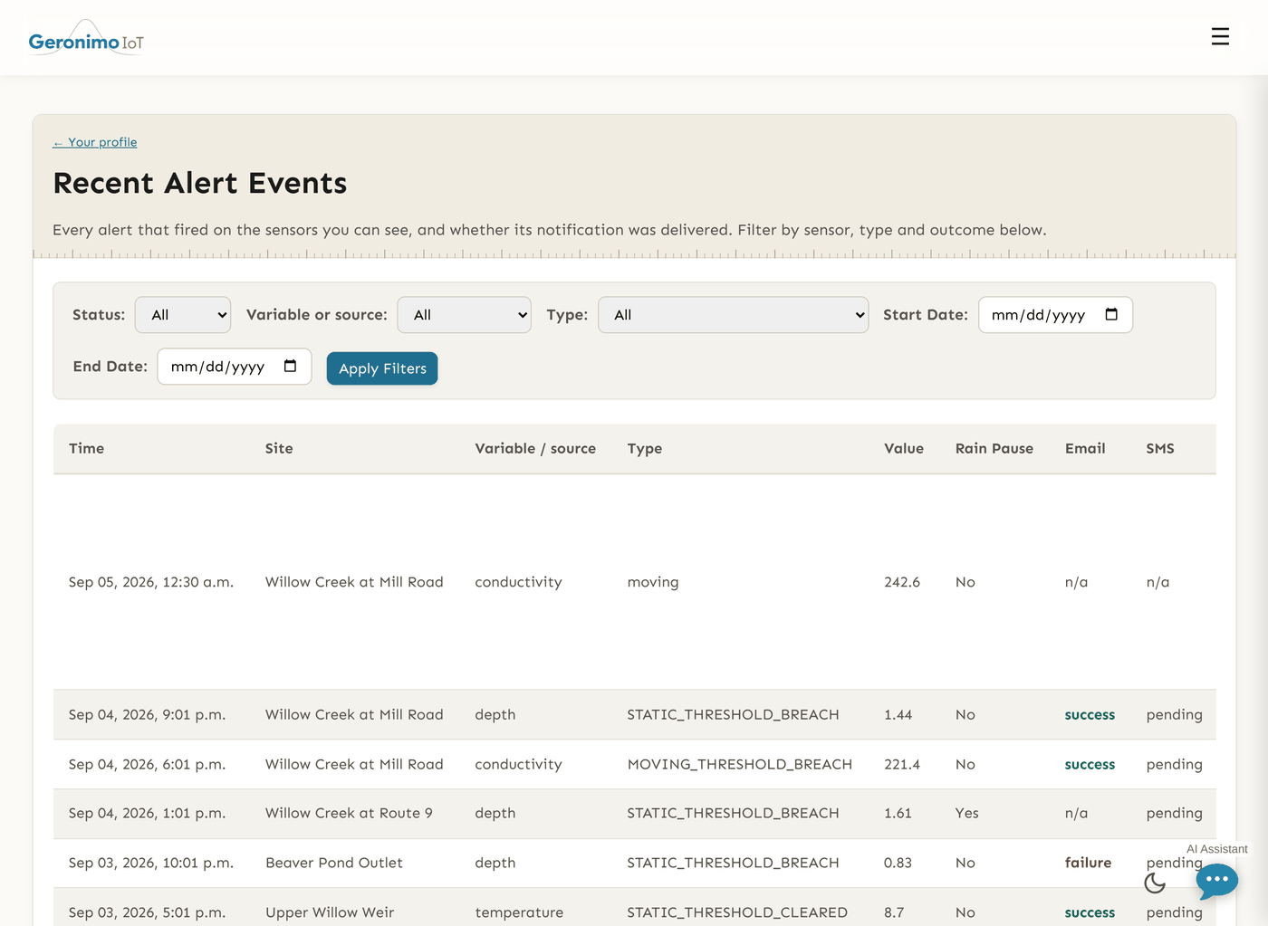 The Recent Alert Events page. A filter row offers Status, Variable or source, Type, Start Date and End Date with an Apply Filters button. Five rows follow, with columns Time, Site, Variable / source, Type, Value, Rain Pause, Email and SMS. The third row, Willow Creek at Route 9 depth at 1.61, has Rain Pause "Yes" and Email "n/a" — a breach the rain setting swallowed. The fourth, Beaver Pond Outlet depth at 0.83, has Email "failure" in red.