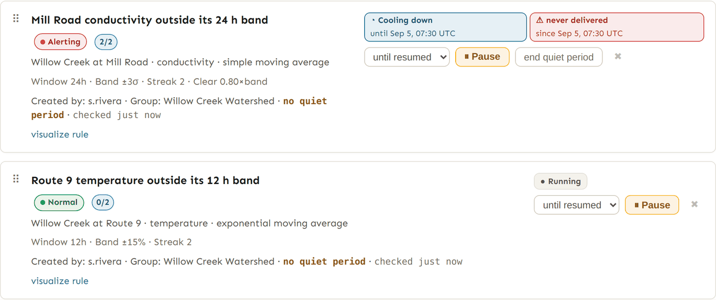 Two moving-average rules. "Mill Road conductivity outside its 24 h band" is on Willow Creek at Mill Road, conductivity, with a green Normal chip and a 0/2 streak badge. "Route 9 temperature outside its 12 h band" is on Willow Creek at Route 9, temperature, also Normal at 0/2. Both are Running with a pause control, and both say who created them and when they were last checked.