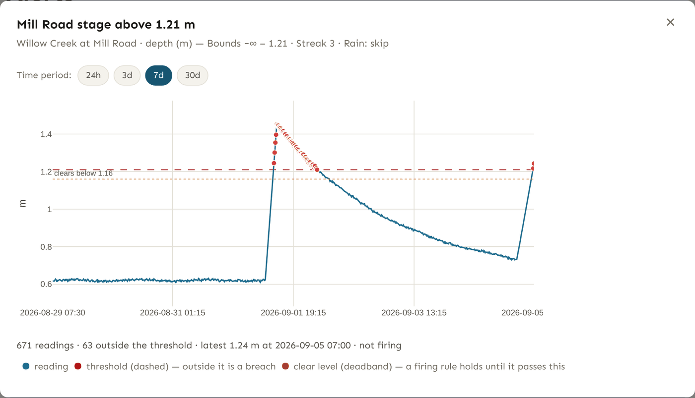 The visualize-rule window for "Mill Road stage above 1.21 m", subtitled "Willow Creek at Mill Road, depth (m) - Bounds -infinity to 1.21, Streak 3, Rain: skip", with 7d selected from 24h/3d/7d/30d. Stage sits flat near 0.62 m for two days, jumps to about 1.45 m, and recedes over three days; the readings above the dashed threshold line at 1.21 are marked red, and a dotted line below it is labelled "clears below 1.16". A second rise at the right edge crosses the threshold again. Underneath: "671 readings, 63 outside the threshold, latest 1.24 m at 2026-09-05 07:00".