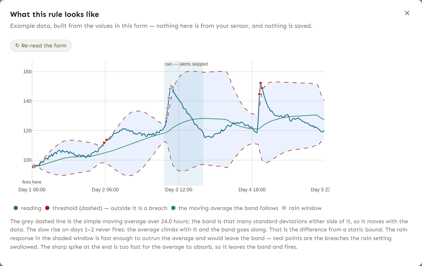 The example-data window for a moving-average rule. A blue reading trace runs across five days; a green line beneath it is the 24-hour simple moving average, and a dashed red band opens and closes around that average as the data gets noisier or quieter. A slow rise on the first two days stays inside the band and never fires, because the average climbs with it. A fast spike at the right leaves the band and is marked red.