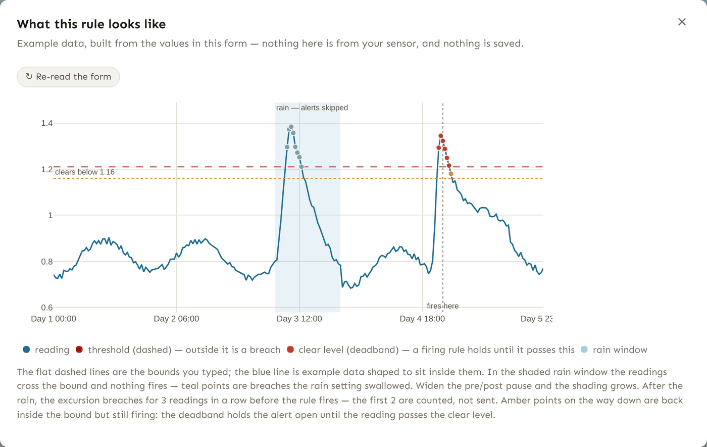 The "What this rule looks like" window opened from the form, captioned "Example data, built from the values in this form - nothing here is from your sensor, and nothing is saved". A blue trace runs over five days with two peaks. A dashed red line marks the threshold at 1.21 and a dotted amber line just beneath it is labelled "clears below 1.16". The first peak falls inside a shaded band labelled "rain - alerts skipped" and its crossing points are grey. The second peak is outside the rain window: three points are red and a dashed vertical line is labelled "fires here", and one amber point on the way down is back under the threshold but still firing.