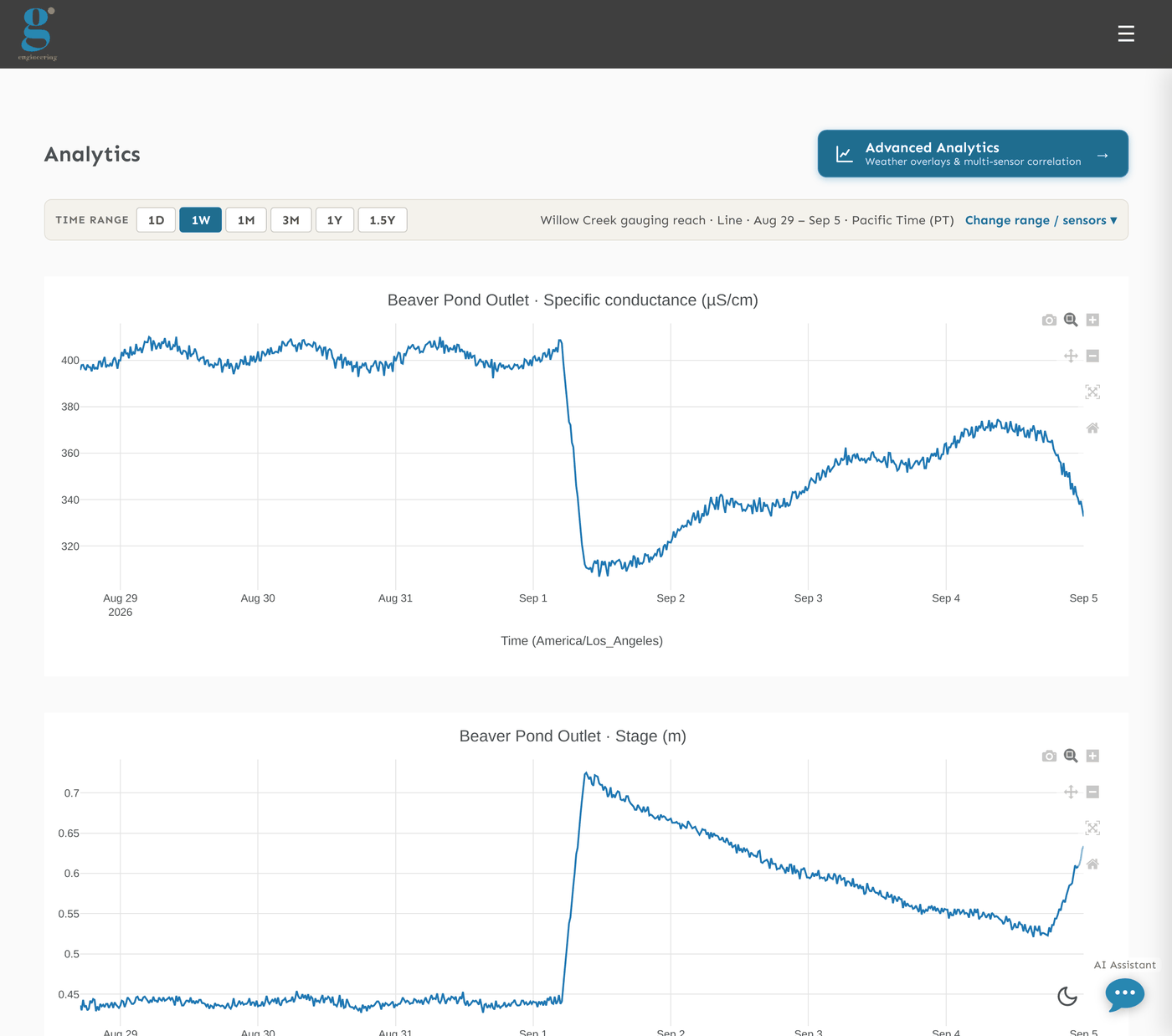 The Analytics page. A time-range row offers 1D, 1W, 1M, 3M, 1Y and 1.5Y with 1W pressed, and states the current selection as "Willow Creek gauging reach, Line, Aug 29 - Sep 5, Pacific Time (PT)" beside a "Change range / sensors" link. Below it one chart per variable: specific conductance in microsiemens per centimetre drifting between 340 and 400, and beneath it stage in metres.