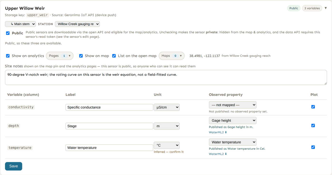 One opened sensor card, Upper Willow Weir. Its folder and station pickers sit under the title; Public is ticked, then Show on analytics with a Pages picker reading 1, Show on map, List on the open map with a Maps picker reading 0, and the coordinates 38.4981, -122.1137 annotated "from Willow Creek gauging reach". A Site notes box holds "90-degree V-notch weir; the rating curve on this sensor is the weir equation, not a field-fitted curve." The variables table beneath has a row each for conductivity, depth and temperature with Label, Unit, Observed property and Plot columns. conductivity is set to "- not mapped -" and is annotated "Not published: no observed property set."; depth reads "Published as Gage height in m." with a WaterML2 download link; temperature reads "Published as Water temperature in Cel." and its unit is marked "inferred - confirm it".